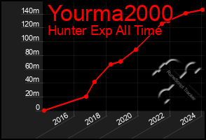 Total Graph of Yourma2000