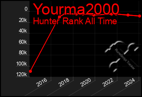 Total Graph of Yourma2000