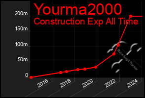 Total Graph of Yourma2000