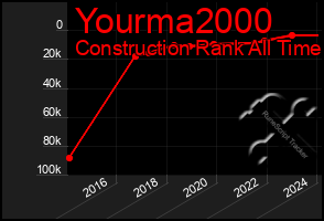 Total Graph of Yourma2000