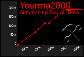 Total Graph of Yourma2000