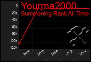 Total Graph of Yourma2000