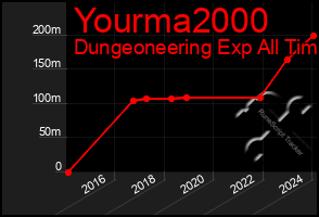 Total Graph of Yourma2000