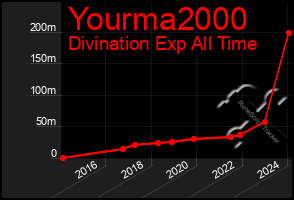 Total Graph of Yourma2000