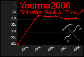 Total Graph of Yourma2000