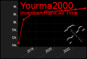 Total Graph of Yourma2000