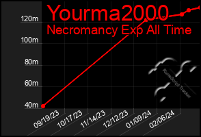 Total Graph of Yourma2000