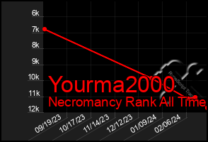 Total Graph of Yourma2000