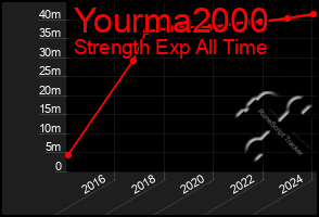 Total Graph of Yourma2000