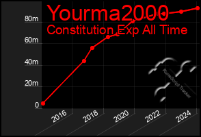 Total Graph of Yourma2000