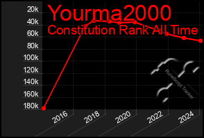 Total Graph of Yourma2000