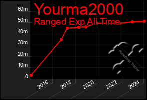 Total Graph of Yourma2000