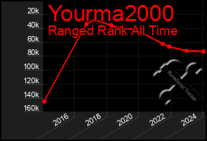 Total Graph of Yourma2000