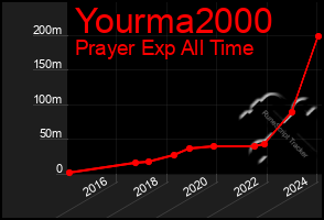 Total Graph of Yourma2000