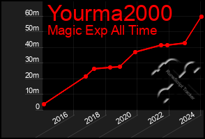 Total Graph of Yourma2000