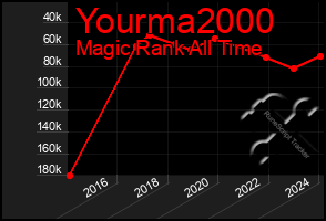 Total Graph of Yourma2000