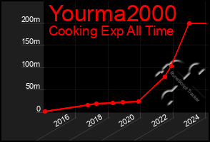 Total Graph of Yourma2000