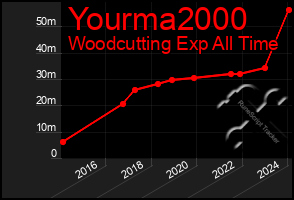 Total Graph of Yourma2000