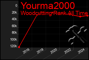 Total Graph of Yourma2000