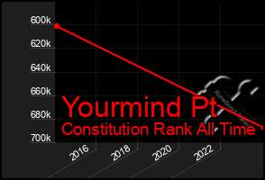 Total Graph of Yourmind Pt