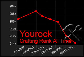 Total Graph of Yourock