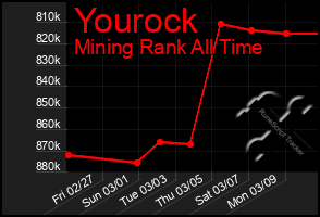 Total Graph of Yourock