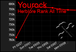 Total Graph of Yourock