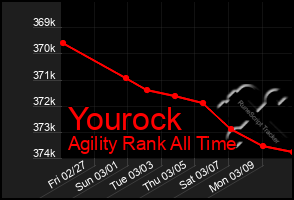 Total Graph of Yourock