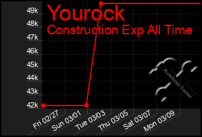 Total Graph of Yourock