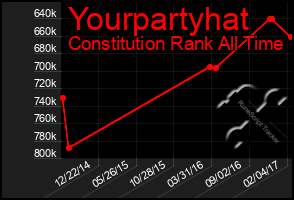 Total Graph of Yourpartyhat