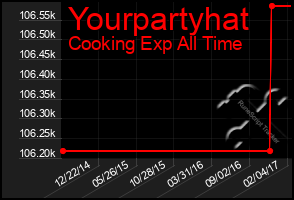 Total Graph of Yourpartyhat