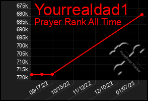 Total Graph of Yourrealdad1