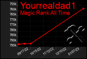 Total Graph of Yourrealdad1