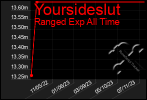 Total Graph of Yoursideslut