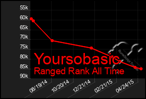 Total Graph of Yoursobasic