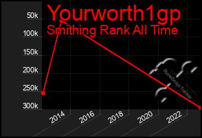 Total Graph of Yourworth1gp