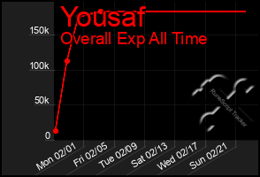 Total Graph of Yousaf