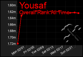 Total Graph of Yousaf