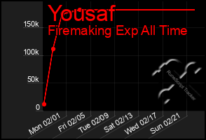 Total Graph of Yousaf