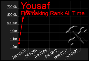 Total Graph of Yousaf