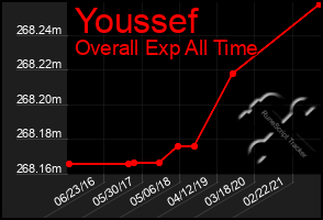 Total Graph of Youssef