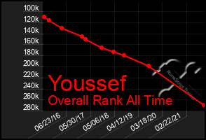 Total Graph of Youssef