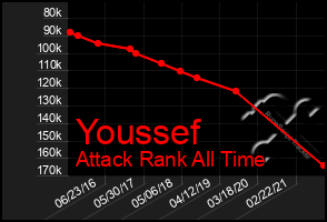 Total Graph of Youssef