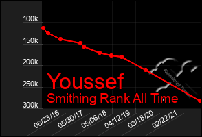 Total Graph of Youssef