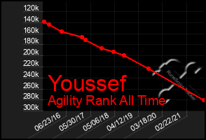 Total Graph of Youssef