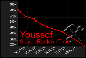 Total Graph of Youssef