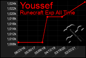 Total Graph of Youssef
