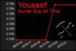 Total Graph of Youssef