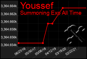 Total Graph of Youssef