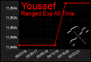 Total Graph of Youssef